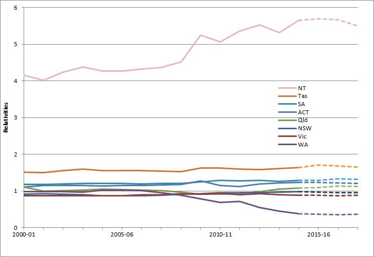 Historical relativities for the States and Territories between 2000-01 and 2014-15, and projections from the 2014-15 Budget